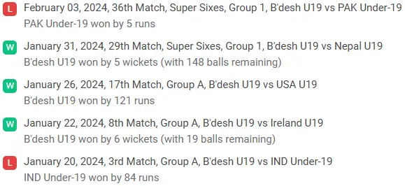Bangladesh U19 recent performance