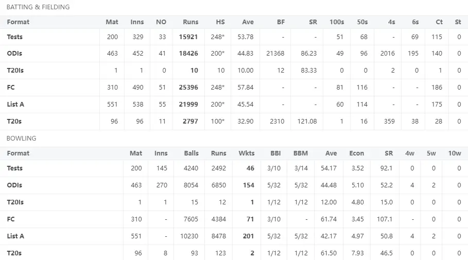 Sachin Tendulkar Career Stats