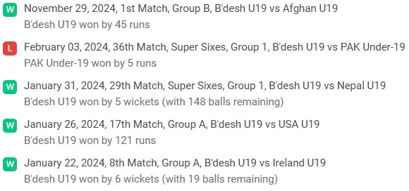 Bangladesh U19 recent performance