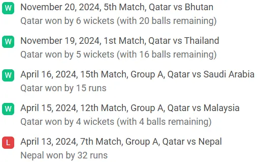 Qatar's recent performance