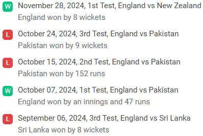 ENG Recent Performance