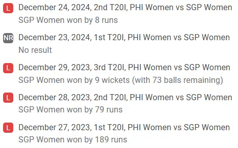 Philippines Women Recent Performance