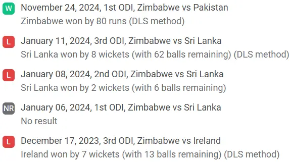 Zimbabwe recent performance