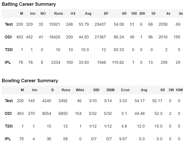 Sachin Tendulkar Career Record