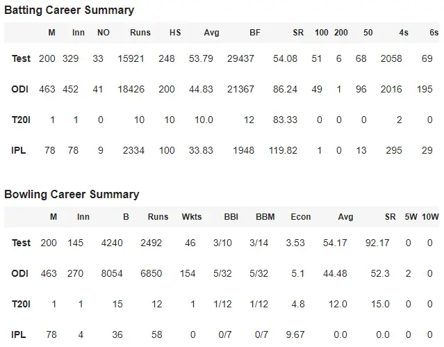 Sachin Tendulkar Career Record