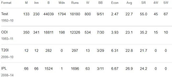 Muttiah Muralitharan Cricket Career Stats