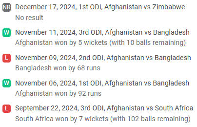 AFG Recent Performance