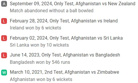AFG Recent Performance