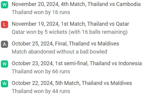 Thailand recent match results