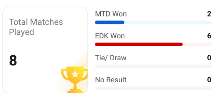 MTD vs EDK Head to Head