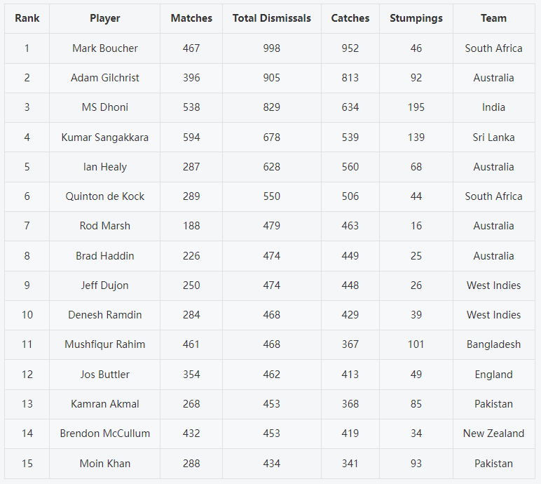 Top 15 best wicket keeper in the world icc ranking