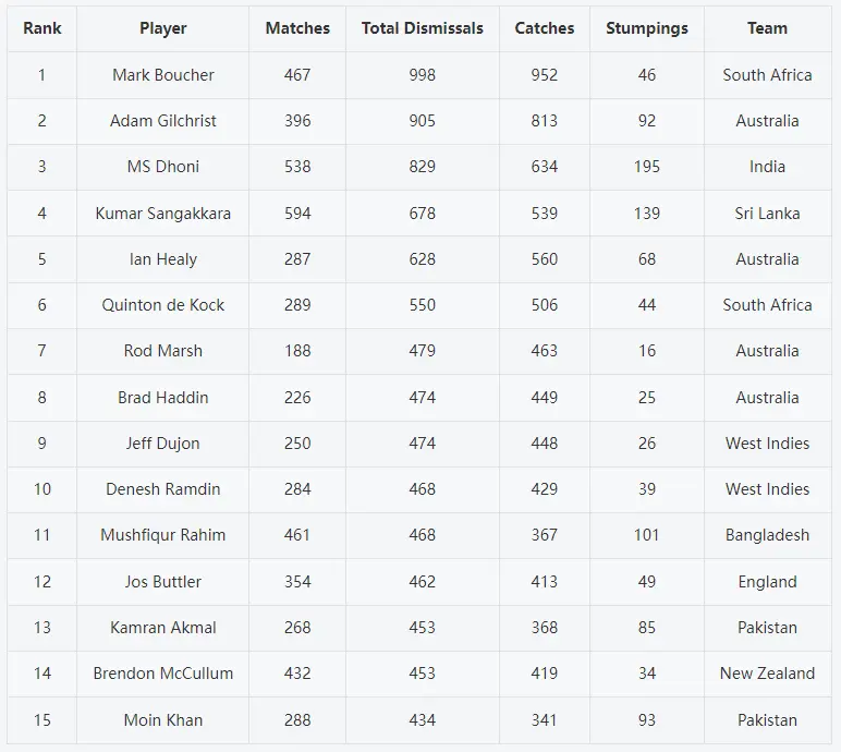 Top 15 best wicket keeper in the world icc ranking
