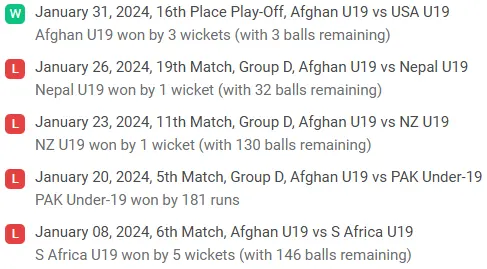 Afghanistan U19 recent performance