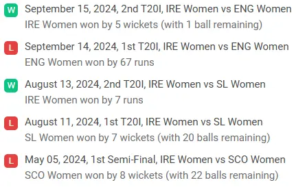 Ireland Women Recent Performance