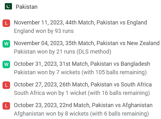 Pakistan's last 5 matches