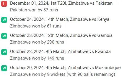 Zim recent performance