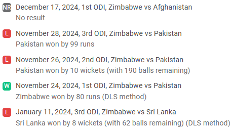 ZIM Recent Performance