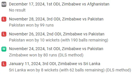 ZIM Recent Performance