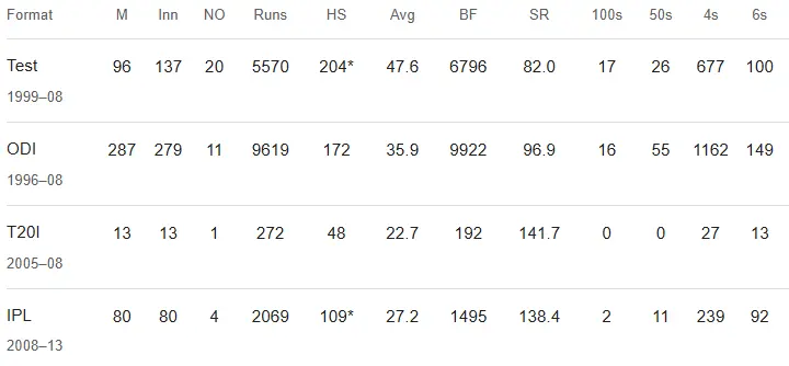 Adam Gilchrist Cricket Career Stats