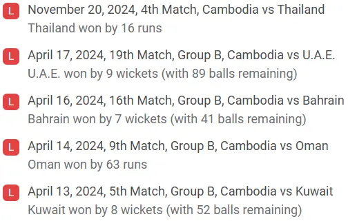Cambodia recent performance
