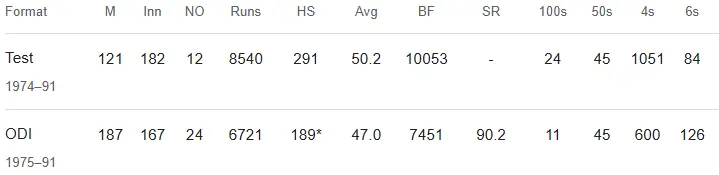 Sir Vivian Richards Cricket Career Stats