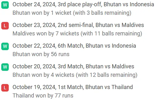 Bhutan's recent performance
