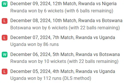Rwanda Recent performance