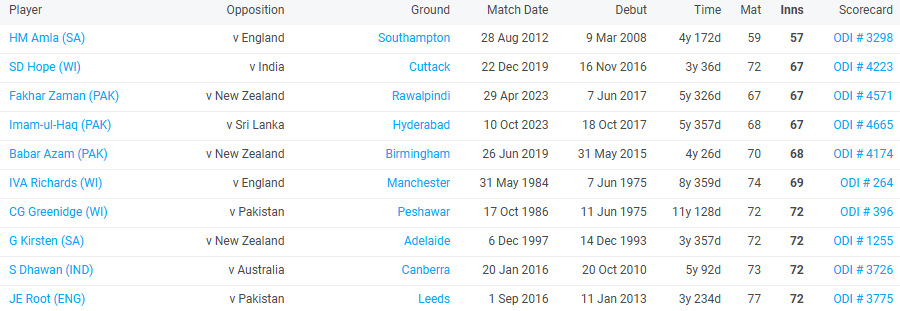 Top 10 players with fastest 3000 runs in ODIs