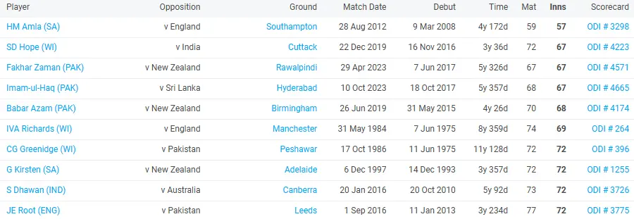 Top 10 players with fastest 3000 runs in ODIs