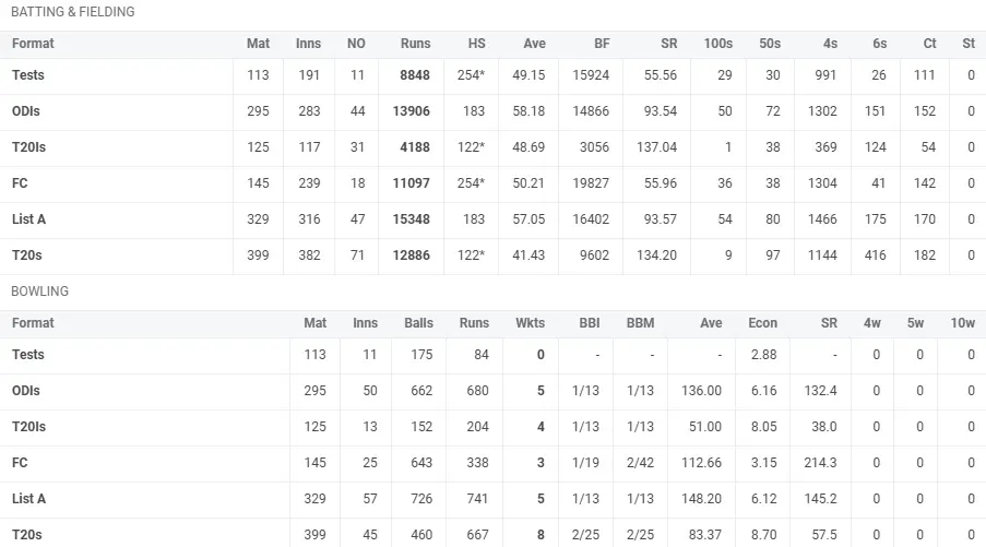 Virat Kohli Career Statistics