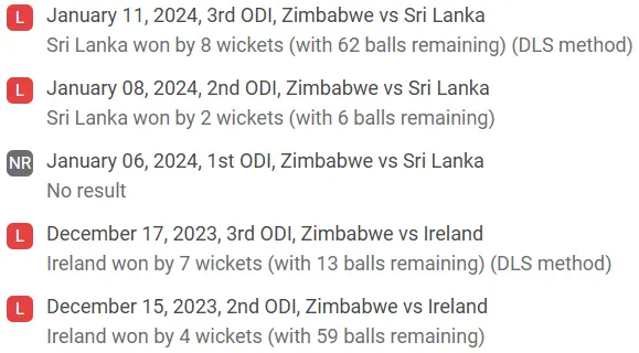 Zimbabwe Recent Performance