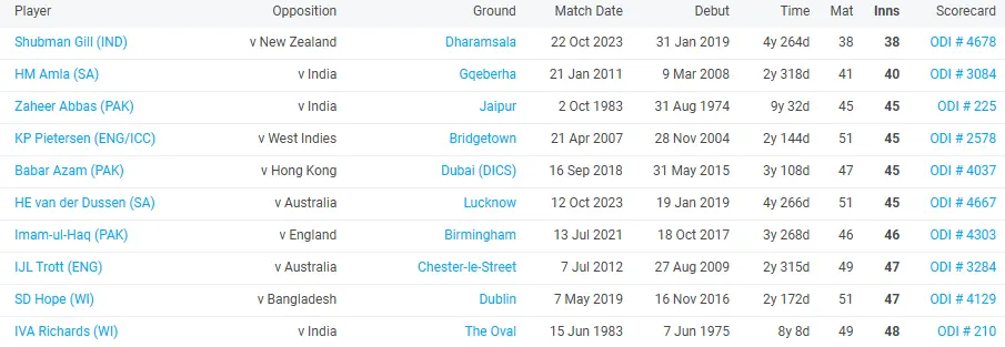 Top 10 players with fastest 2000 runs in ODIs