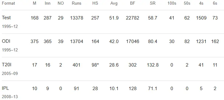 Ricky Ponting Cricket Career Stats