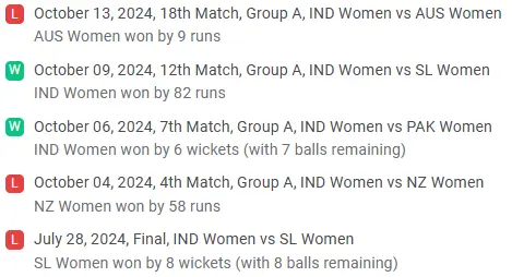 IND-W Recent Performances