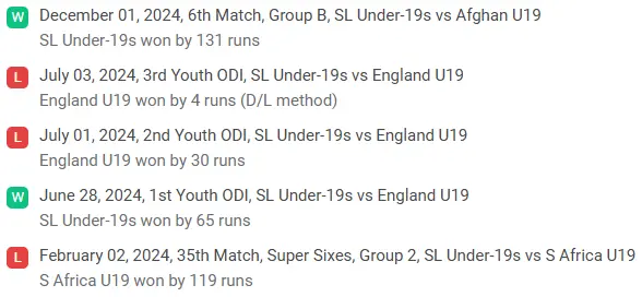 Sri Lanka U19 recent performance