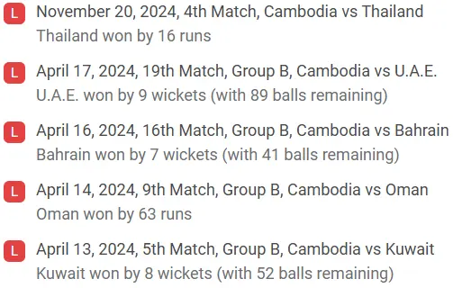 Cambodia's recent performance