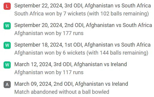 Afghanistan Recent Form Analysis