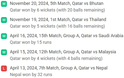 Qatar recent performance