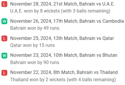 Bahrain Recent Form (Last 5 Matches)