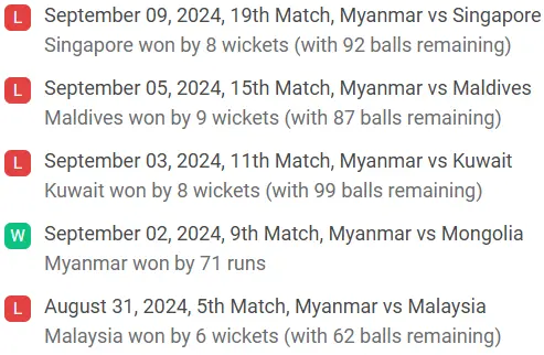 Myanmar's recent 5 match results