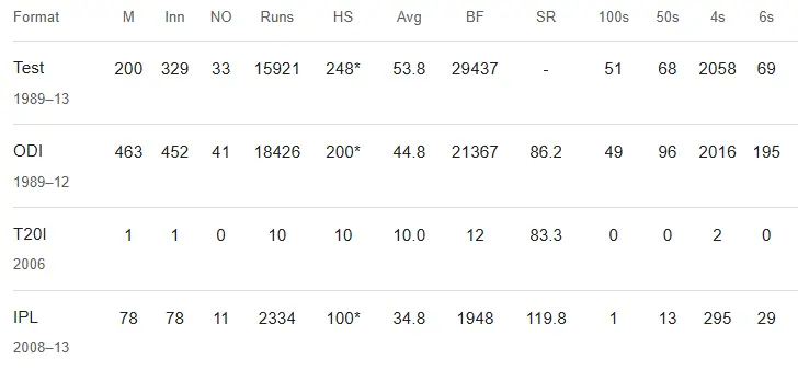 Sachin Tendulkar Cricket Career Stats