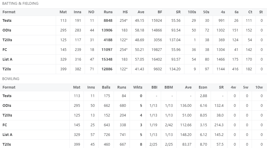 Virat Kohli All Career Records