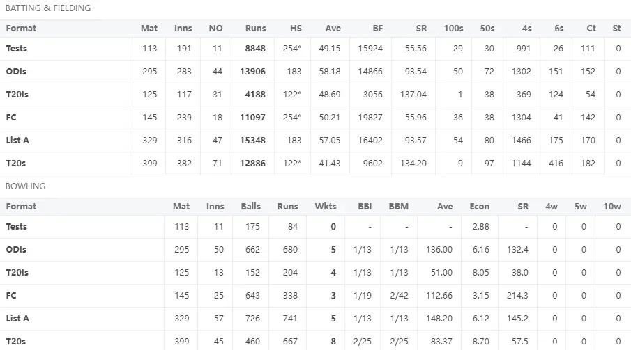 Virat Kohli All Career Records