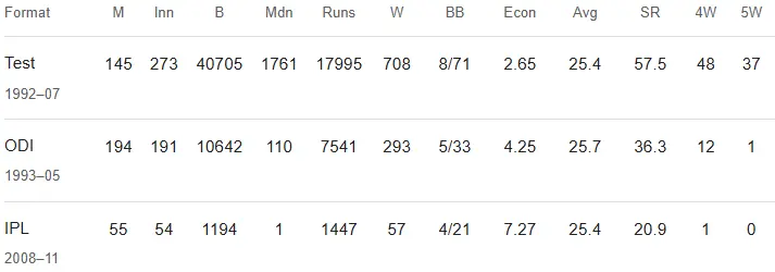 Shane Warne Cricket Career Stats