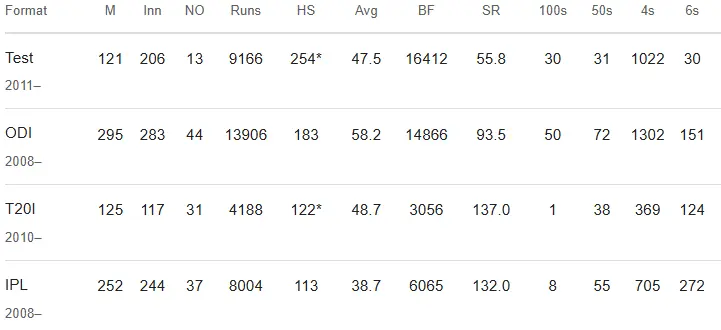 Virat Kohli Cricket Career Stats