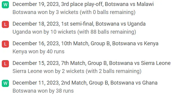 Botswana recent results