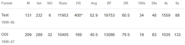Brian Lara Cricket Career Stats