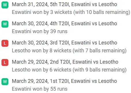Eswatini recent results